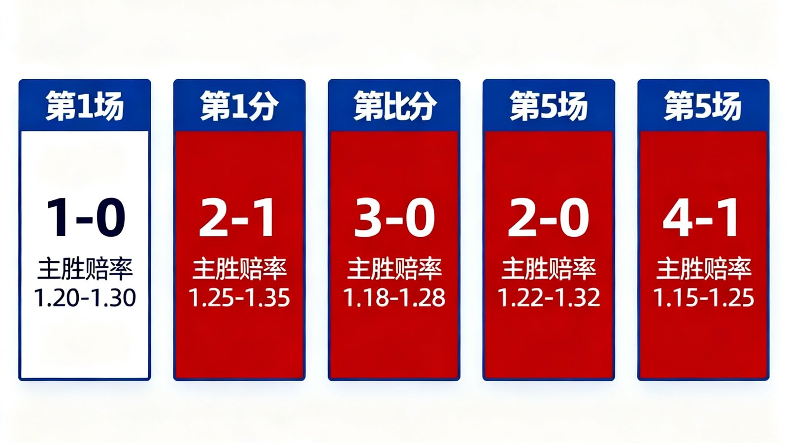 曼联对埃弗顿近5次主场战绩全胜，每场比分和赔率区间示意图